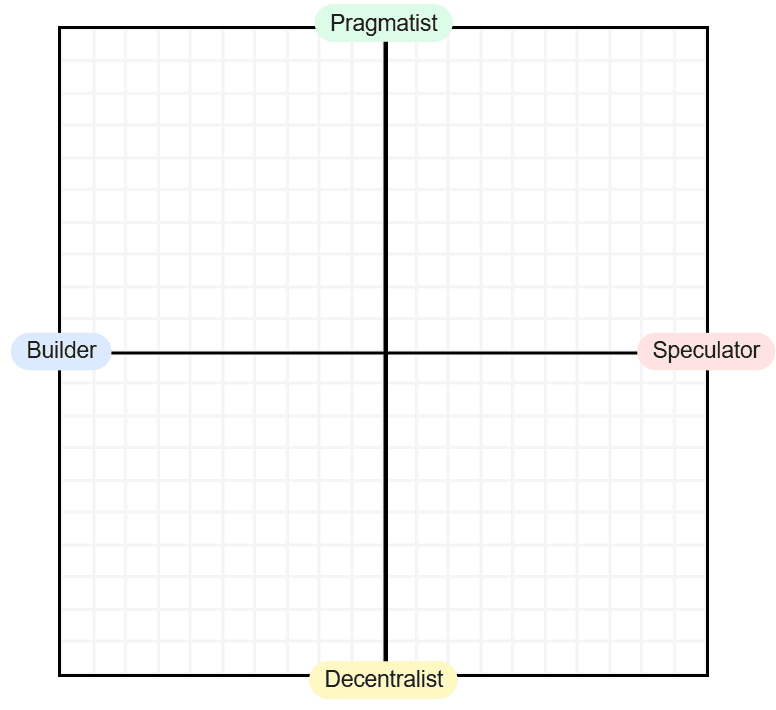 Onchain Alignment Chart